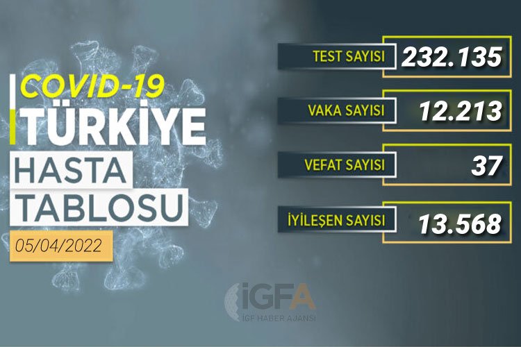 12 bin 213 kişinin testi pozitif -