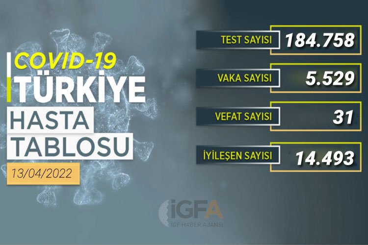 14 bin 493 kişi sağlığına kavuştu -