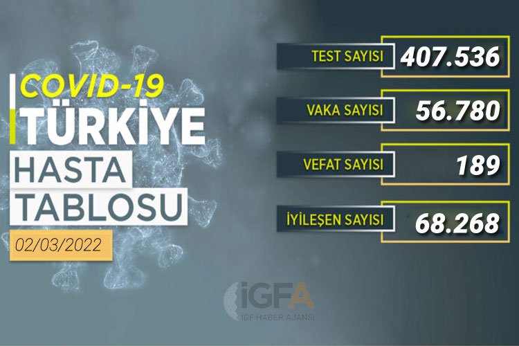 56 bin 780 PCR testi pozitif çıktı -