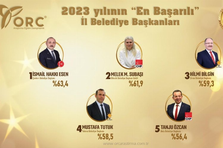 En başarılı il belediye başkanı kim? İşte sonuçlar -