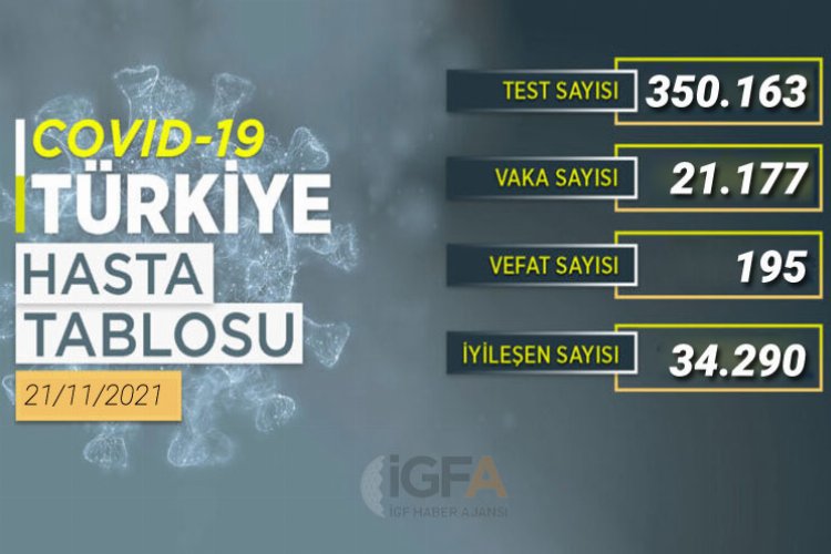 Günlük vaka sayısı 21 bin 177