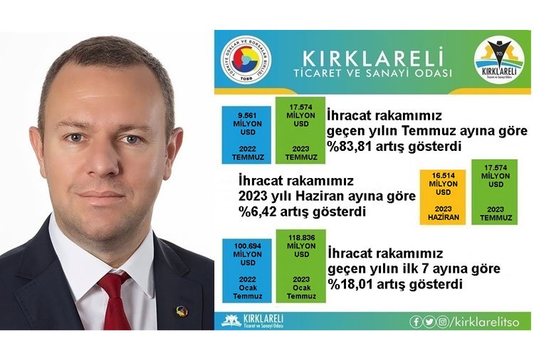 Kırklareli'nin aylık ve yıllık ihracatı arttı -