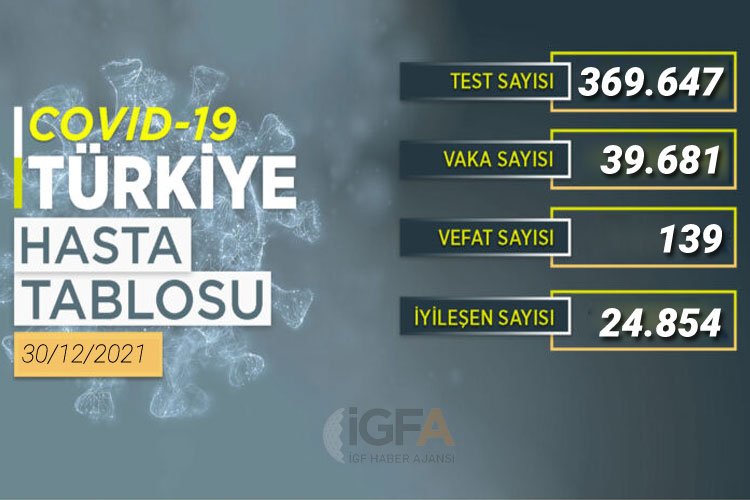 Son 24 saatte 39 bin 681 yeni vaka