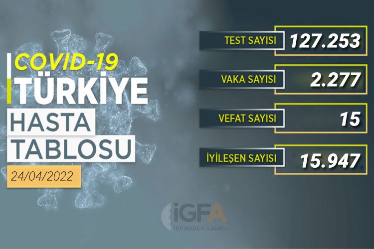 Son 24 saatte yeni vaka sayısı 2 bin 277 -