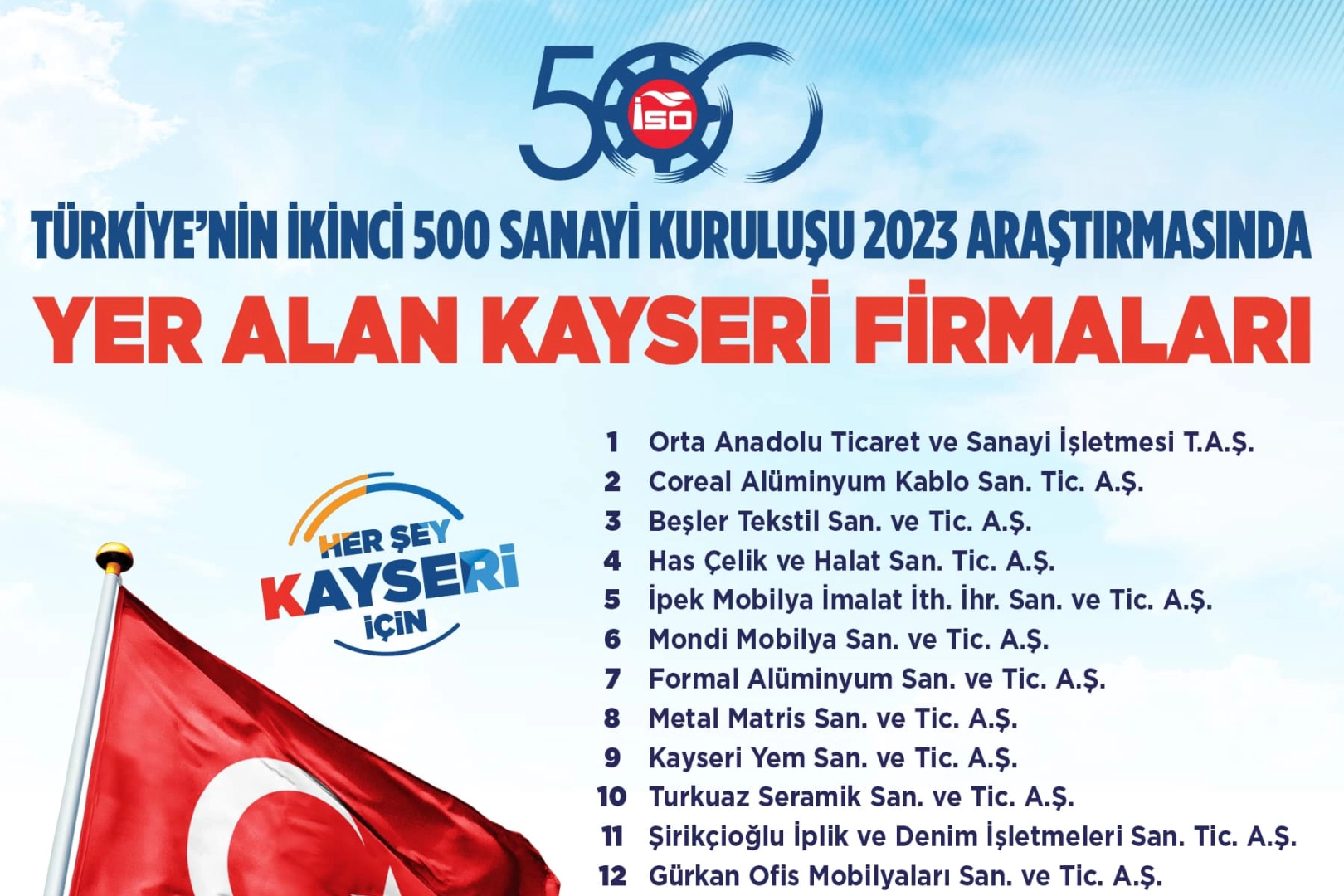 Başkan Büyükkılıç’tan İSO İkinci 500 listesindeki firmalara tebrik -