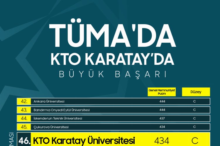 KTO Karatay Üniversitesi’nden TÜMA’da, büyük başarı -