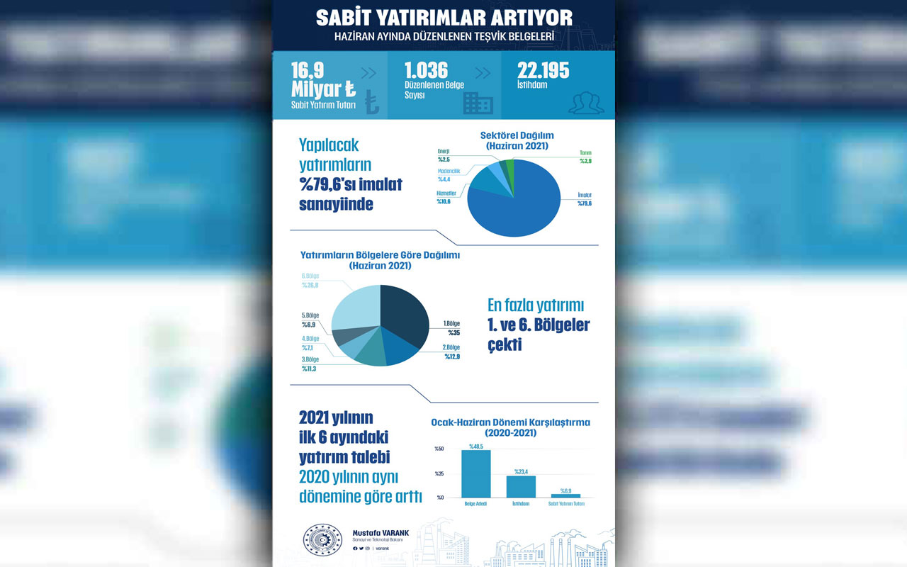 Türkiye’de sabit yatırımlar artıyor