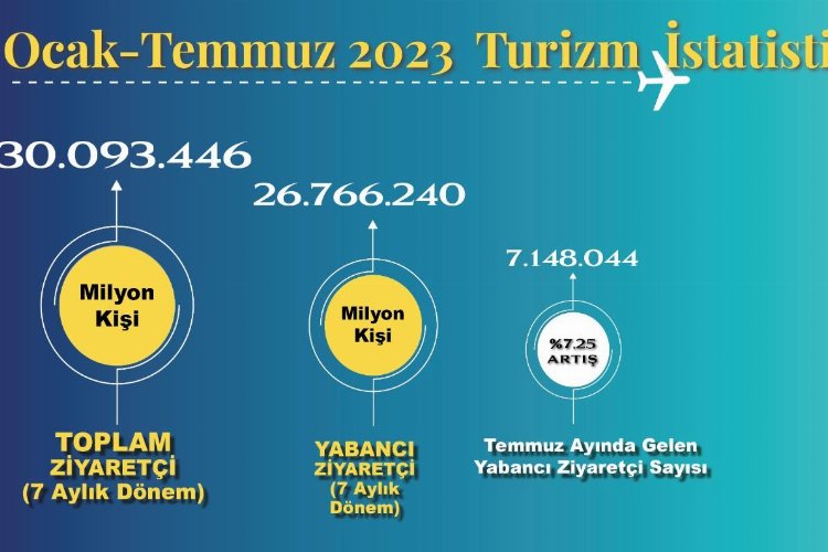 Turizmde 2019 rekorunu kırdık -